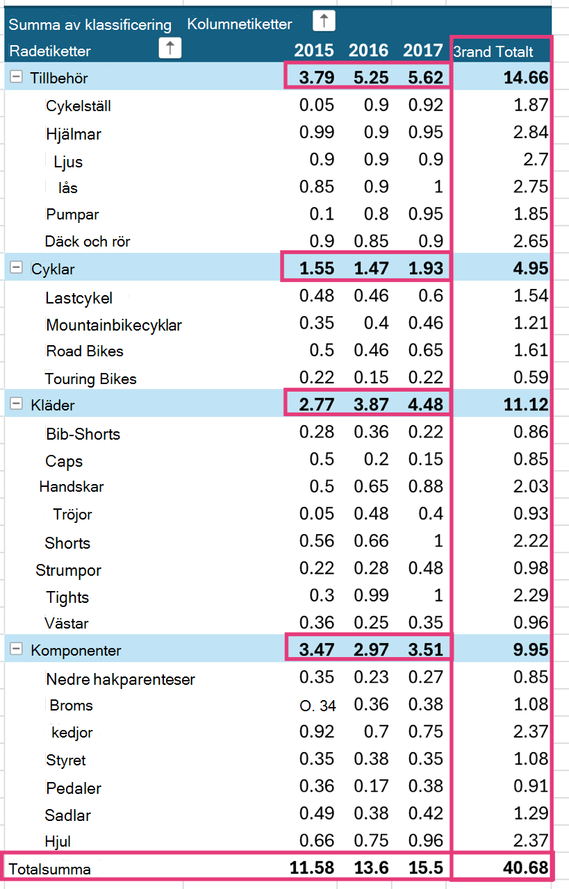 Totalsummor som visas i en pivottabell.