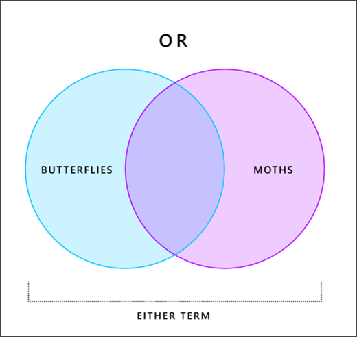 Venndiagram som visar hur ELLER-grafiken fungerar