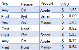 Ofiltrerade försäljningsdata