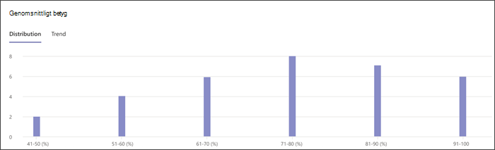 skärmbild av betygsfördelningsdiagrammet i insikter, som visar hur många elever som är på varje procentnivå