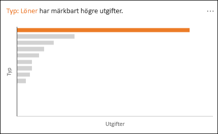 Linjediagram som visar löner med märkbart högre utgifter