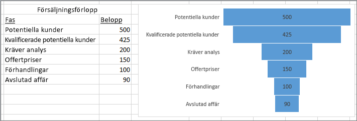 Trattdiagram som visar försäljningsförlopp, med faser i den första kolumnen och värden i den andra