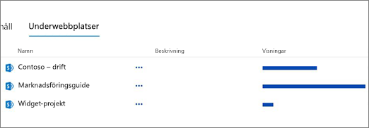 Området för underwebbplatser på sidan Webbplatsinnehåll