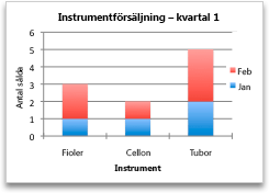 Diagram som visar försäljning efter kategori