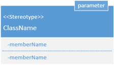 Lägg till parameter- och stereotypfält i klassformer genom att högerklicka på en form.