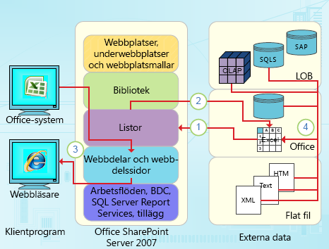 Datafokuserade integrationspunkter i Excel