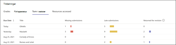 skärmbild av diagram som anger om elever har uppgifter som saknas, uppgifter som de lämnat in sent eller uppgifter som har returnerats för revision. 