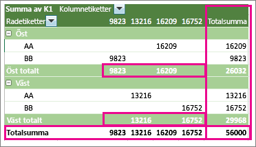 Exempel på pivottabell som visar delsummor och summor