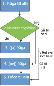 Implementering av undersökningslogik