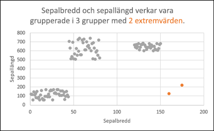 Punktdiagram som visar extremvärden