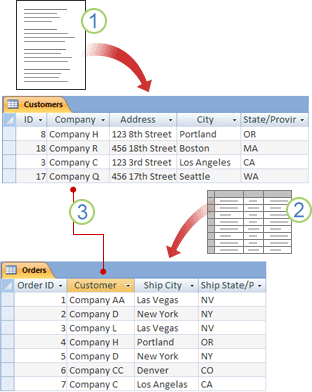 Data i tabeller som är kopplade via gemensamma fält