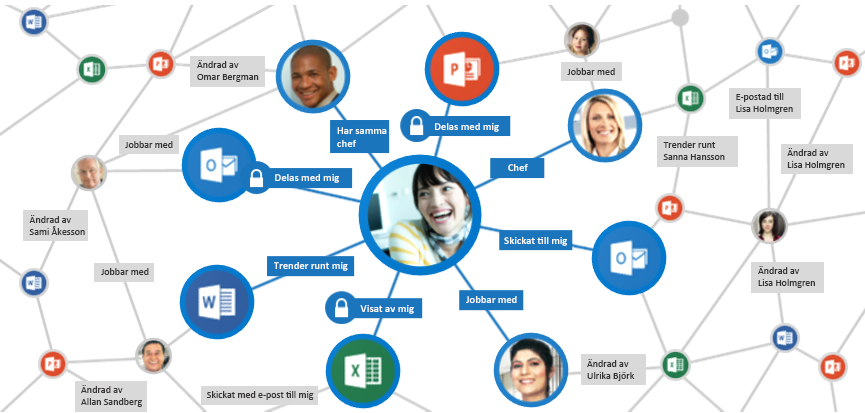 Office-diagrammet samlar in och analyserar signaler för att visa relevant innehåll