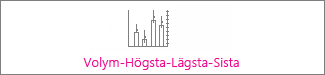 Börskursdiagrammet Volym-Högsta-Lägsta-Sista