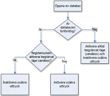 Beslutsprocess för begränsat läge (sandbox)