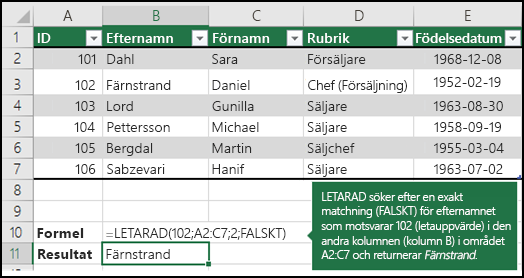 =LETARAD (102,A2:C7,2,FALSKT)

LETARAD söker efter en exakt matchning (FALSKT) av efternamnet för 102 (letauppvärde) i den andra kolumnen (kolumn B) i A2:C7-området och returnerar Fontana.