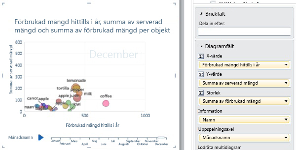 Bubbeldiagram med uppspelningsaxel och dataetiketter