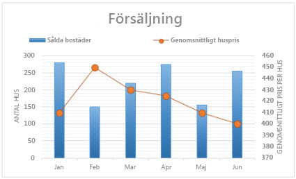 Kombinationsdiagram med sekundär axel