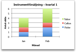 Diagram som visar försäljning per månad