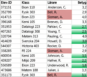 Värden i kolumn C som inte är unika är rosa, unika värden i kolumn D är gröna