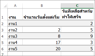 ตัวอย่างข้อมูลตารางสำหรับแผนภูมิแกนต์