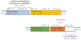 จัดรูปแบบไทม์ไลน์ใน Project