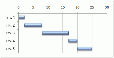 แผนภูมิแกนต์แบบจำลองใน Excel