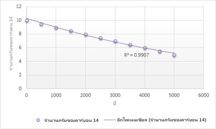 แผนภูมิที่มีเส้นแนวโน้มเอ็กซโปแนนเชียล