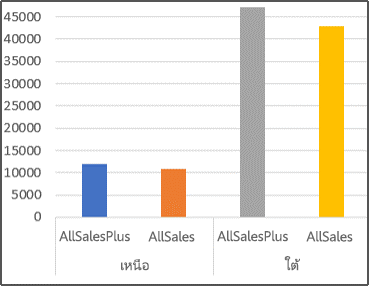 รายงาน PivotChart ที่แสดงยอดขายที่เพิ่มขึ้น 10 เปอร์เซ็นต์ต่อภูมิภาค