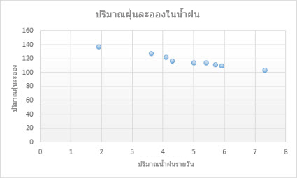 แผนภูมิกระจาย