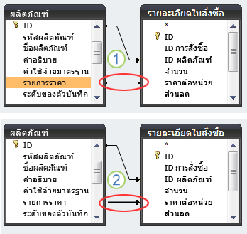 ดูชนิดการรวมได้จากสไตล์ของเส้น