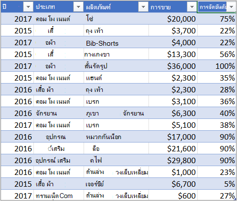 ตัวอย่างข้อมูลค่าใช้จ่ายในครัวเรือนเพื่อสร้าง PivotTable ที่มีเดือน ประเภท และจำนวน