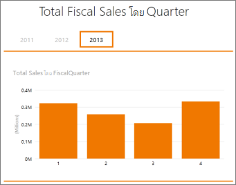 Pivot Table ของยอดขายรวมตามไตรมาสงบประมาณ