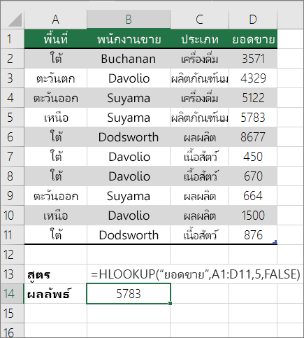 ตัวอย่างของสูตร HLOOKUP ที่ค้นหาค่าที่ตรงกันพอดี