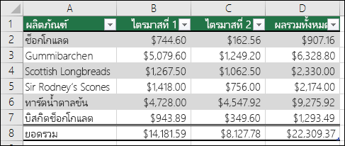 ตัวอย่างของข้อมูลที่จัดรูปแบบเป็นตาราง Excel