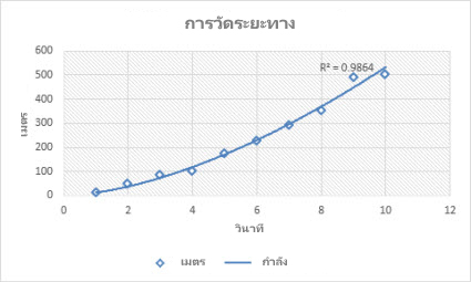 แผนภูมิกระจายแบบมีเส้นแนวโน้มเลขยกกำลัง