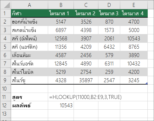 ตัวอย่างของสูตร HLOOKUP ที่ค้นหาค่าที่ตรงกันโดยประมาณ