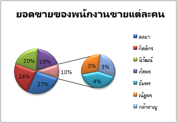 วงกลมจากแผนภูมิวงกลม