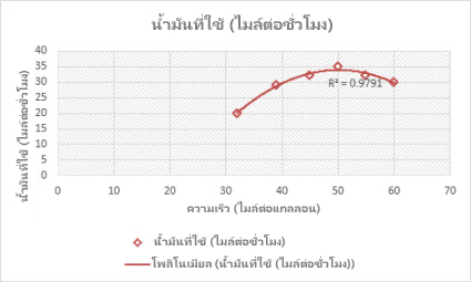 แผนภูมิกระจายแบบมีเส้นแนวโน้มโพลิโนเมียล