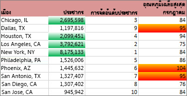 การจัดรูปแบบที่แสดงเมืองที่มีประชากรมากกว่า 2 ล้านคน และอุณหภูมิสูงเฉลี่ย 30% แรก