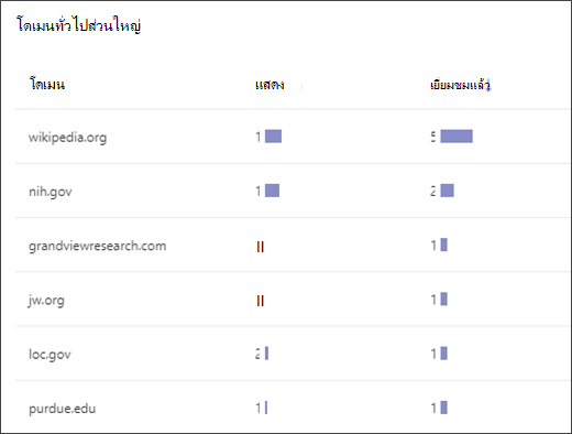 สกรีนช็อตของรายการที่แสดงโดเมนที่พบมากที่สุดซึ่งนักเรียนเข้าถึงใน Search Coach