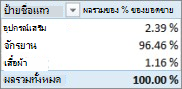 PivotTable แสดงผลรวมของ % ของยอดขายประเภทผลิตภัณฑ์