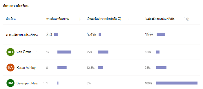 สกรีนช็อตของกราฟแท่งที่แสดงจํานวนการค้นหาที่นักเรียนแต่ละคนดําเนินการ ความถี่ที่นักเรียนเลือกเฉพาะผลลัพธ์แรก และความถี่ที่นักเรียนไม่เลือกผลลัพธ์ใดๆ