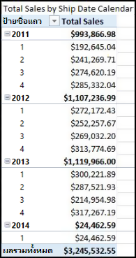 PivotTable ของยอดขายรวมตามวันที่จัดส่งที่มีปฏิทินการจัดส่ง