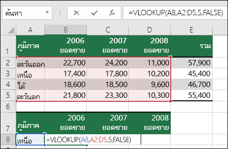 ตัวอย่างของสูตร VLOOKUP ที่มีช่วงที่ไม่ถูกต้อง  สูตรคือ =VLOOKU(A8,A2:D5,5,FALSE)  ไม่มีคอลัมน์ที่ห้าในช่วง VLOOKUP 5 จึงก่อให้เกิด #REF! ข้อผิดพลาด