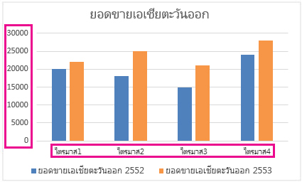 แผนภูมิคอลัมน์แบบกลุ่มแบบมีป้ายชื่อแกน