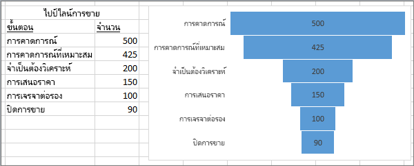 แผนภูมิกรวยที่แสดงให้เห็นขั้นตอนการขาย ลำดับขั้นที่แสดงในคอลัมน์แรก ค่าในคอลัมน์ที่สอง