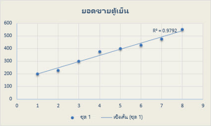 แผนภูมิกระจายแบบมีเส้นแนวโน้มเชิงเส้น