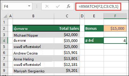 ตาราง Excel ที่แสดงชื่อพนักงานขายในเซลล์ B3 ถึง B9 และค่ายอดขายรวมสําหรับตัวแทนแต่ละรายในเซลล์ C3 ถึง C9 สูตร XMATCH จะใช้เพื่อส่งกลับจํานวนพนักงานขายที่มีสิทธิ์รับโบนัสถ้าพวกเขาตรงตามจํานวนขีดจํากัดที่ตั้งค่าไว้ในเซลล์ F2