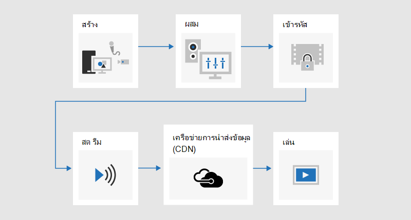 แผนผังลําดับงานแสดงกระบวนการของการออกอากาศที่เนื้อหาถูกพัฒนา ผสม เข้ารหัส สตรีม ส่งผ่านเครือข่ายการนําส่งข้อมูล (CDN) แล้วเล่น