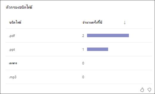 สกรีนช็อตของกราฟแท่งที่แสดงจํานวนครั้งที่นักเรียนใช้ตัวกรองประเภทไฟล์แต่ละชนิด